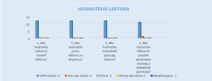 Graf modrý 2